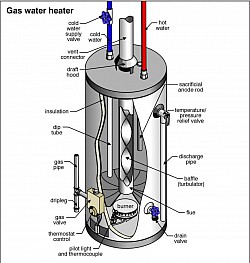 Storage gyser details